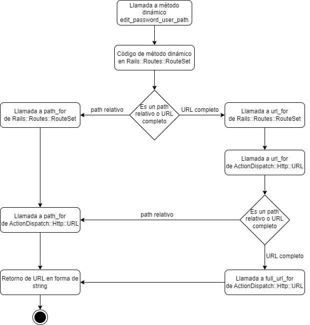 Diagrama de creación de URLs en Rails simplificado