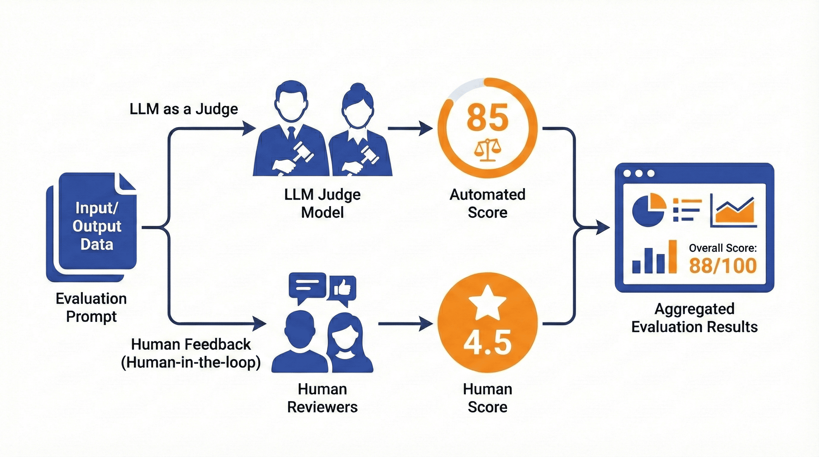 Pipeline conceptual de evaluaciones: LLM as a judge y feedback humano con scores