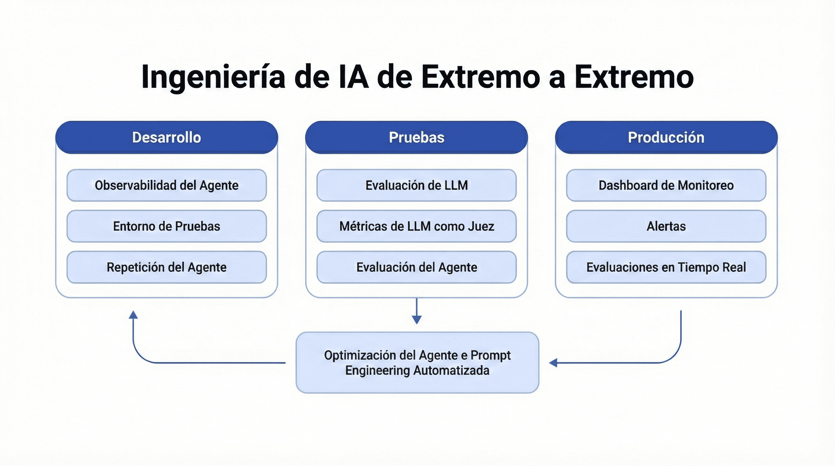 Ingeniería de IA de extremo a extremo