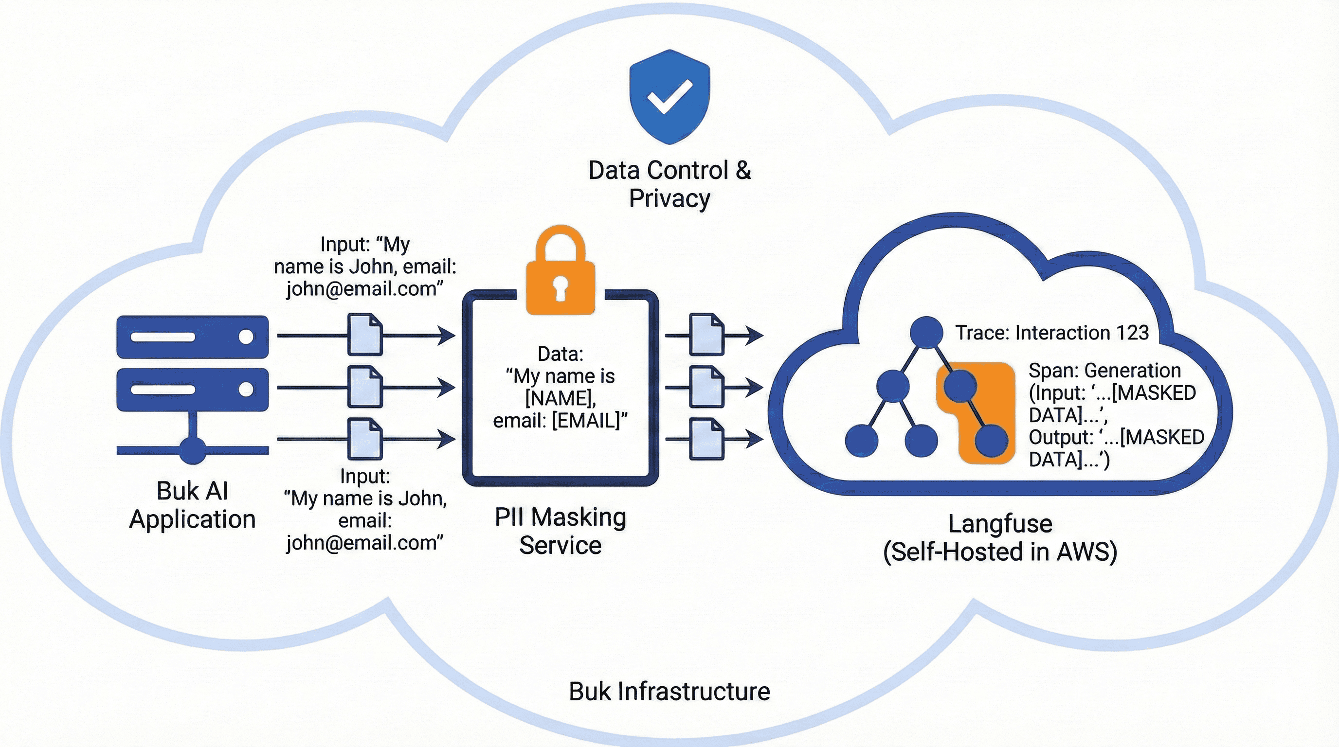 Flujo conceptual de observabilidad: aplicación de IA, enmascaramiento de PII y trazas en Langfuse