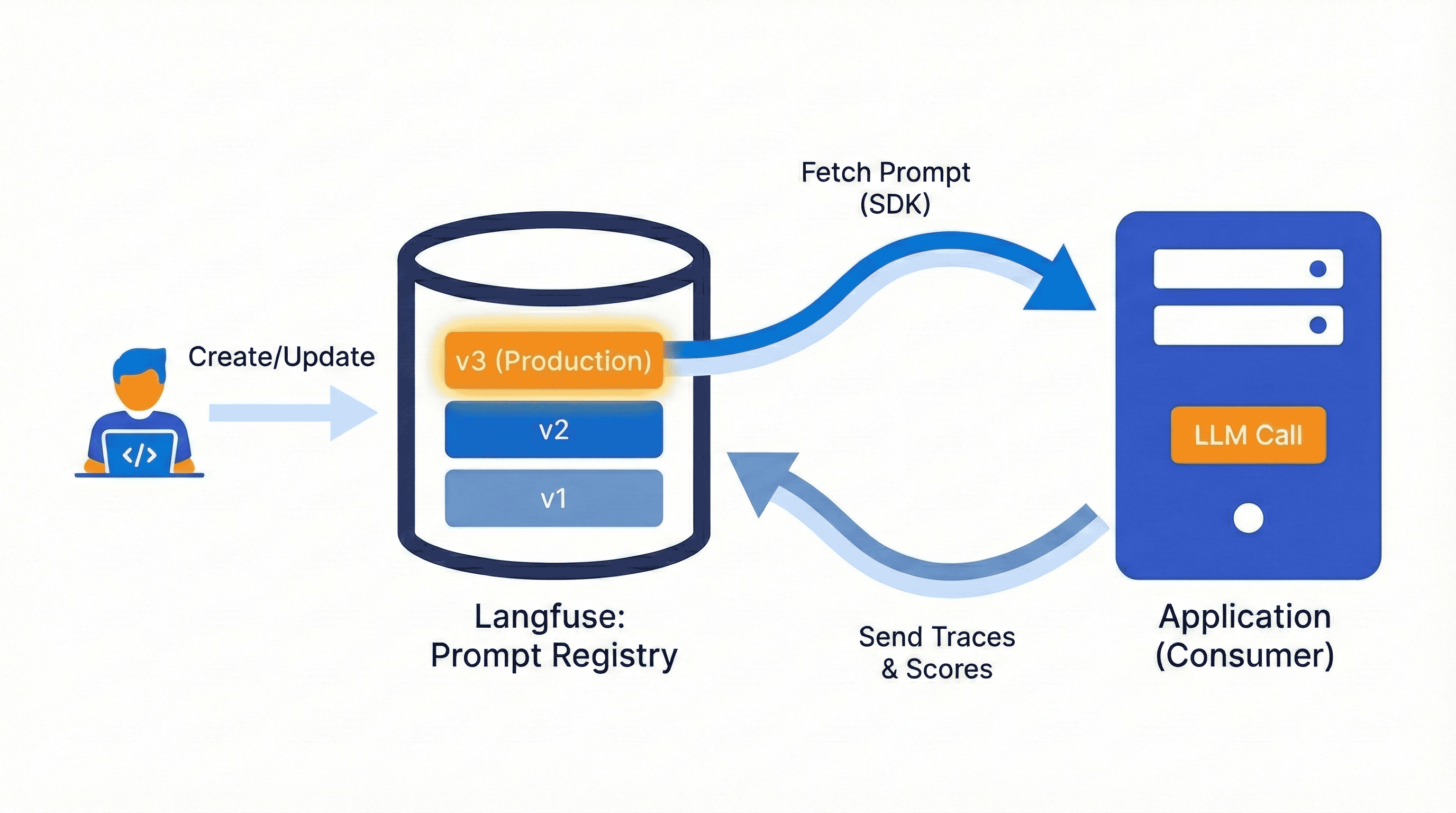 Ciclo de vida de *prompts* versionados en Langfuse y consumo desde la aplicación