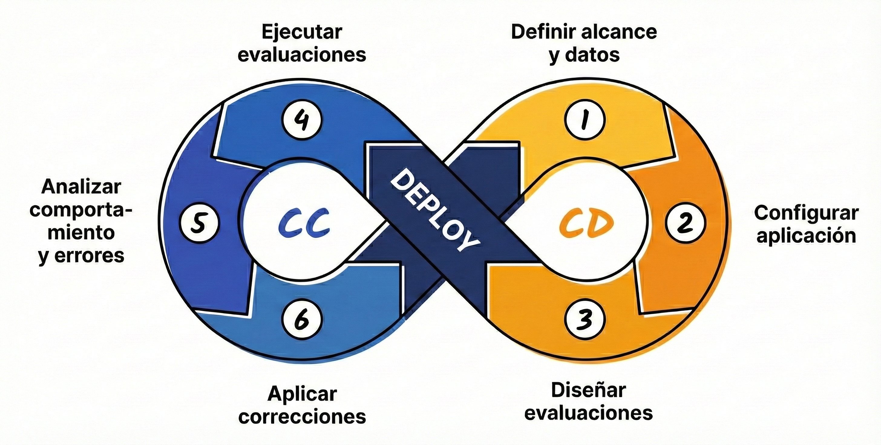 Continuous Calibration / Continuous Development