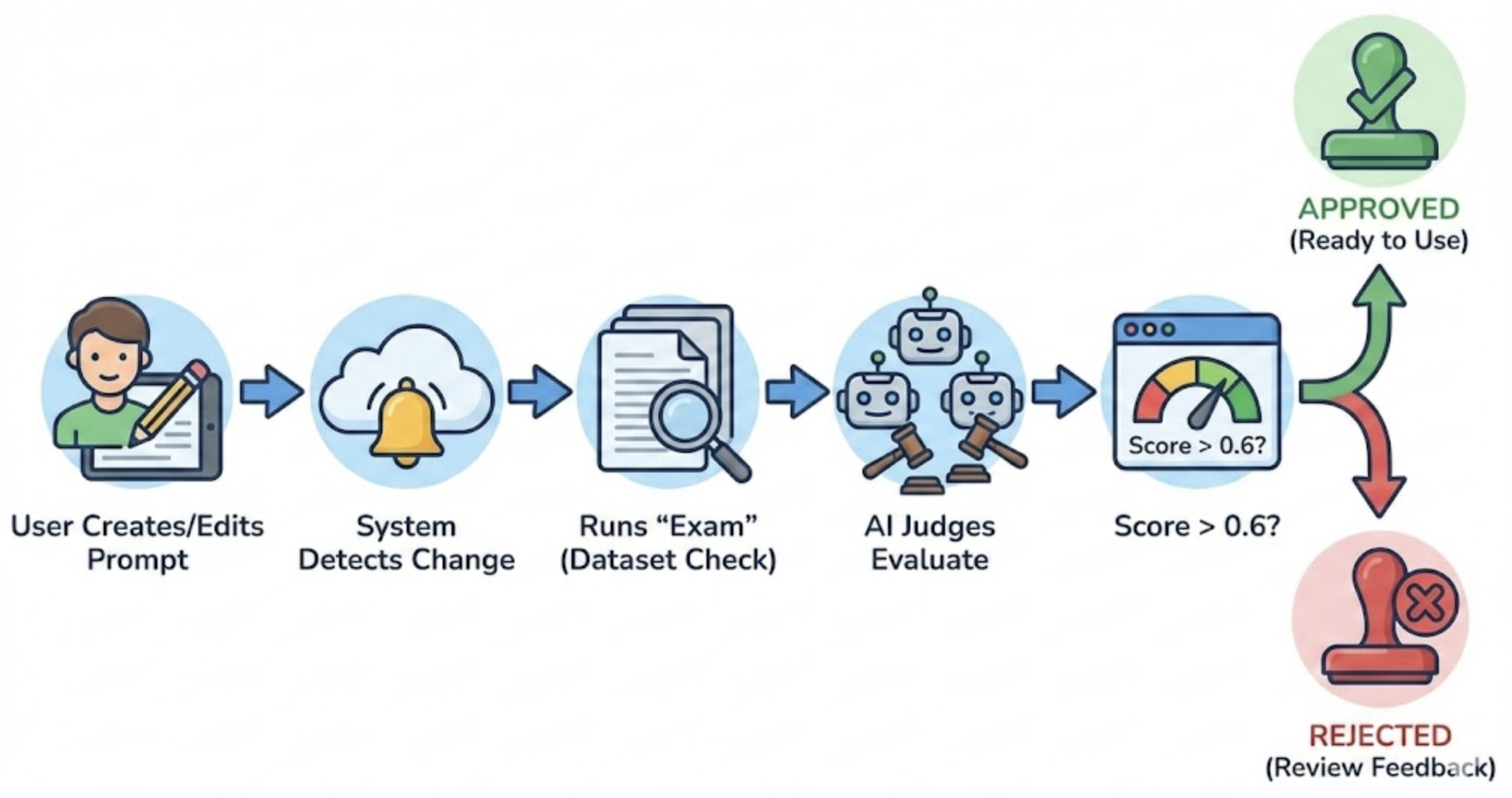 Arquitectura y flujo de trabajo en Buk a alto nivel