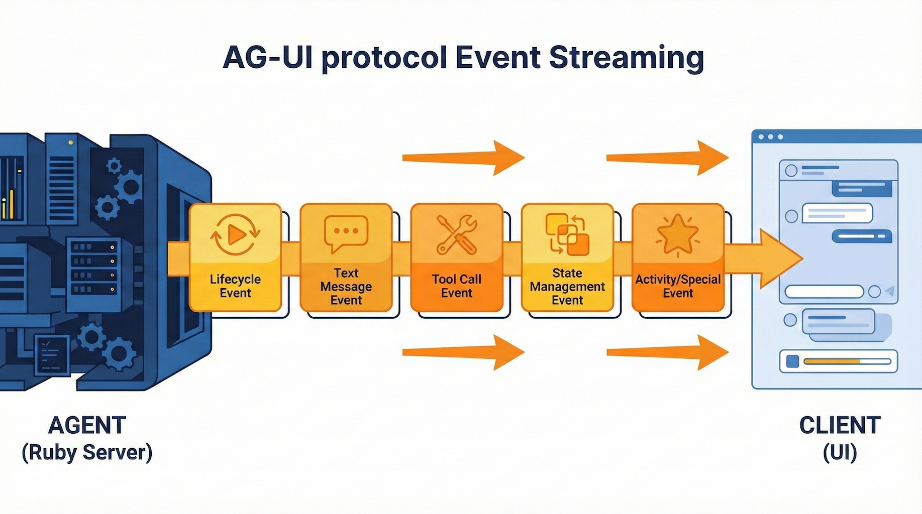 Tipos de eventos en AG-UI