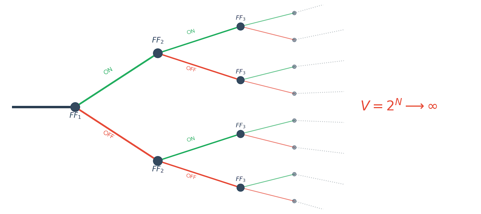 Divergencia exponencial de código por Feature Flags. Cada nueva FF (N) duplica el número de versiones y caminos lógicos (V = 2^N) que conviven en producción